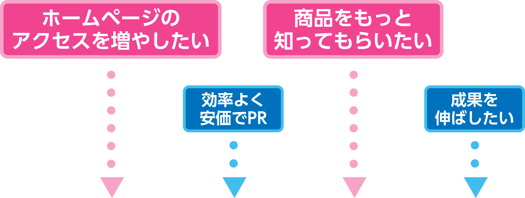 ホームページのアクセスを増やしたい 商品をもっと知ってもらいたい 効率よく安価でPR 成果を伸ばしたい