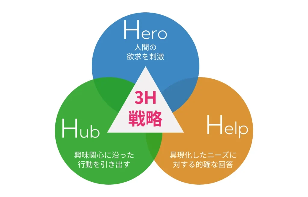 3H戦略
