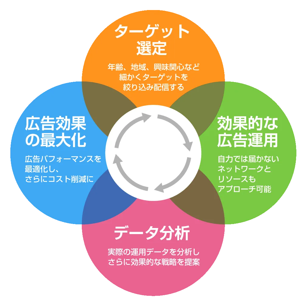 広告運用のPDCA